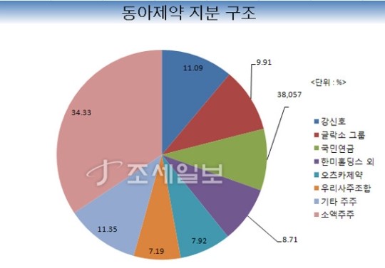 녹십자,동아제약 지주회사 찬성후 보유주식 매각
