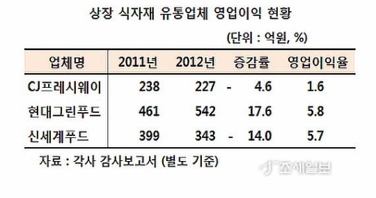 [기업실적]식자재업계, 현대그린푸드 방긋 신세계 침울