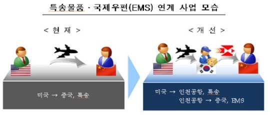 관세청, 특송-국제우편(EMS) 연계…1조원 수익 창출