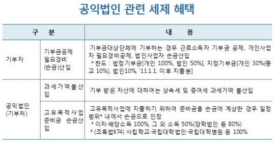 [법인세 신고·납부 Check Point]⑤공익법인, 외국법인들의 법인세 신고는?