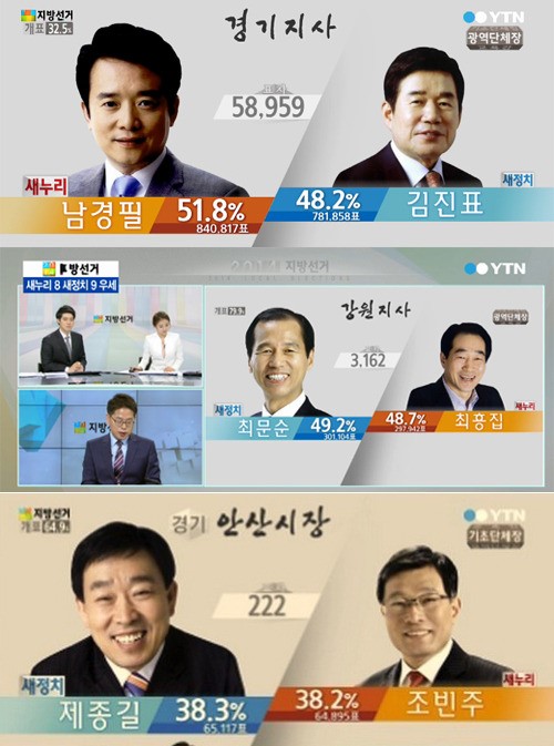 초박빙 승부처…부산시장·안산시장·경기도지사·강원도지사 개표로 윤곽