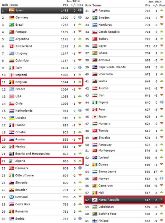 FIFA 랭킹 1위 '무적함대' 스페인…한국 속한 H조는?