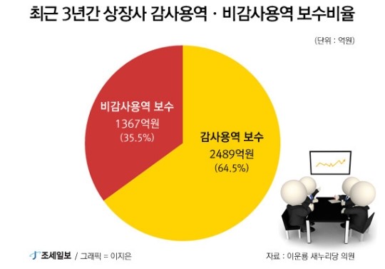배보다 배꼽 큰 회계법인…감사 독립성 흔들?