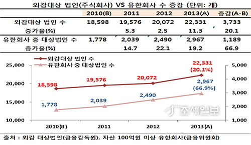 [주총·회계제도 大해부] ⑥ 투명회계 싫다…유한회사 이대로 둘것인가