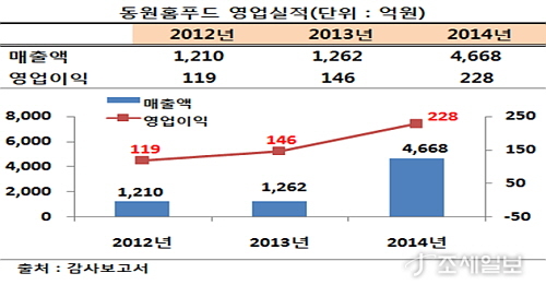 동원홈푸드, 식자재업계 다크호스로 급부상