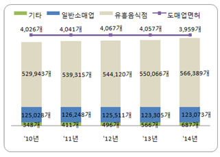 [2015년 국세통계] 주류업자 70만 시대…소매업 늘고 도매업 줄었다