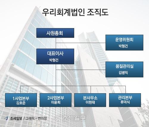 [회계법인 열전] 우리회계법인① 탄탄한 기본기가 경쟁력…토털 서비스로 승부