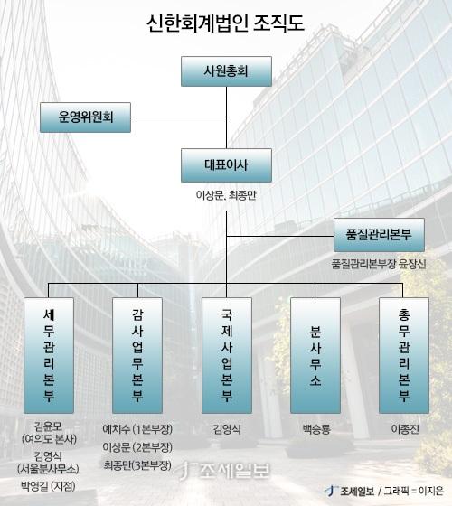 [회계법인 열전] 신한회계법인① 회계감사 50년의 진수…외국기업 IPO 서비스 특화