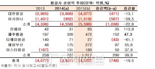 항공업계실적, 저가항공 ‘날고’ 빅2는 ‘착륙중’