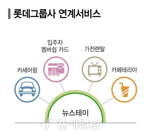 롯데건설 뉴스테이, 계열사 연계서비스 샤롯데 제공