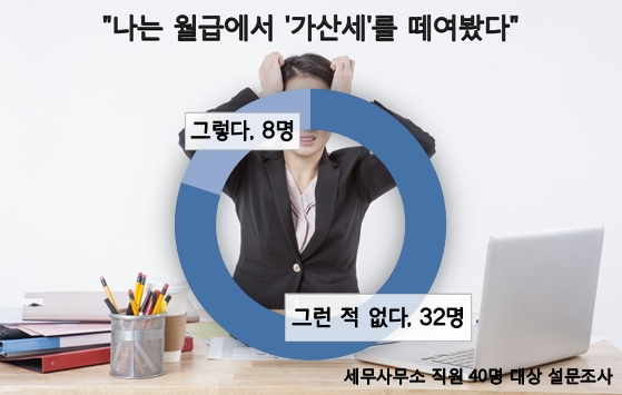 [은밀하고 화끈한 세무사 썰] 세무사무소 직원들, 월급에서 가산세 떼인다구요?