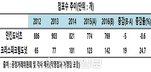 [라이벌 열전] 크리스피크림 도넛, 4년 연속 외형 증가 승승장구