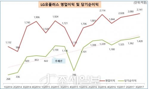 [2017.3분기] 기업실적 LG유플러스, 3분기 영업이익·순이익 분기 사상 최대
