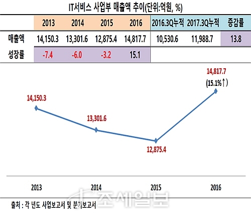  SK(주) C&C, 턴어라운드 IT사업 지속 성장向 잰걸음