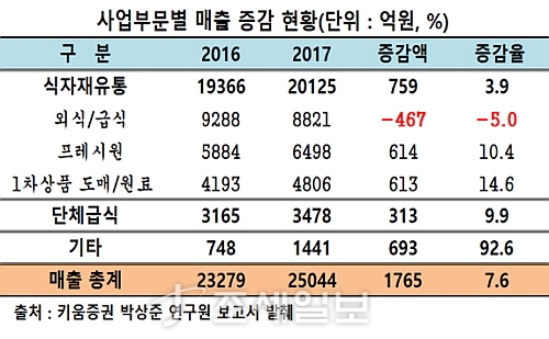 [기업실적]2017년 CJ프레시웨이, 지역밀착 전략 주효...창사 최대 실적