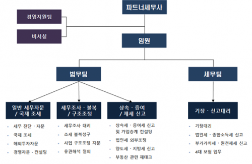 [탐방]예일세무법인 ①세금문제에 대한 모든 해답은 예일에서 찾아라