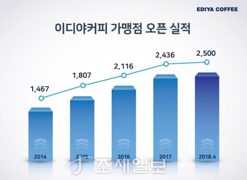  이디야커피, 국내 커피전문점 최초 2500호점 오픈
