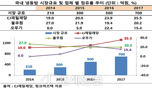  CJ비비고, 700억 냉동밥 시장서 독주 조짐