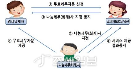  무료세무자문 놓치지 마세요…국세청, 나눔세무사 위촉