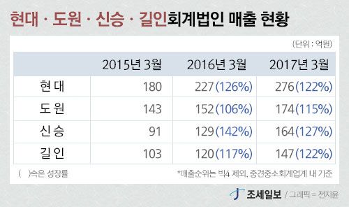 [중견·중소회계법인 결산 분석] 삼덕·대주 등 5대 중견회계법인 성장세… 5강 체제 유지