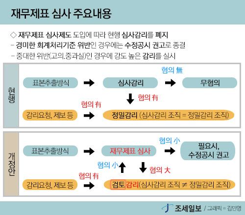 소속 회계사 40명 미만 회계법인 상장사 감사 못한다
