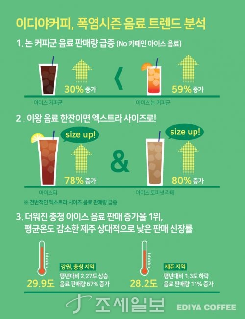  이디야커피, 폭염시즌 음료 트렌드분석 결과 발표