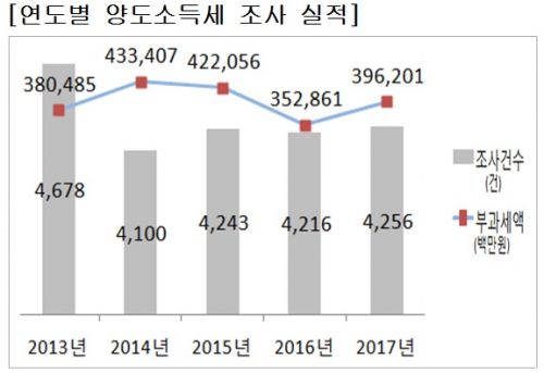 [국세통계] 거래가격 속이고…'부동산 탈세' 65% 수도권에 몰렸다
