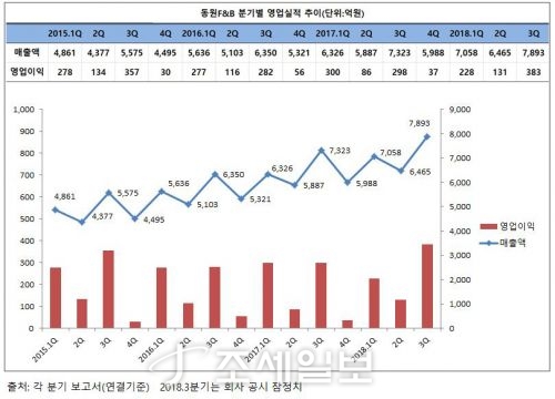  동원F&B, 3분기 매출 7893억원 사상 최대 실적 기록