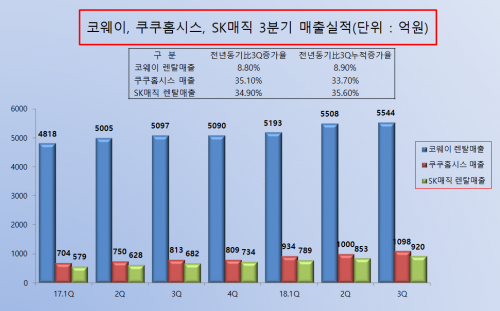 렌탈산업 급성장…쿠쿠홈시스·SK매직 30%대 성장