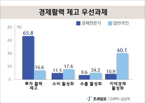  일반 국민도, 전문가도... 경제활력 높여야 한 목소리
