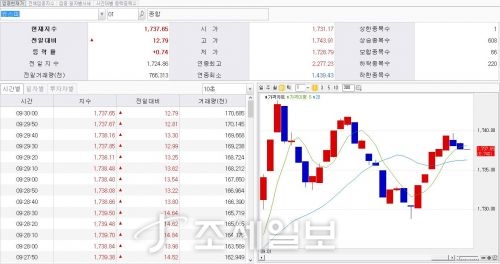 코스피 오전 9시 30분 0.74%↑…외국인 순매수 전환