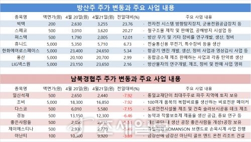 [김대성의 종목분석] 김정은 위중설에 울고웃는 남북경협주와 방산주