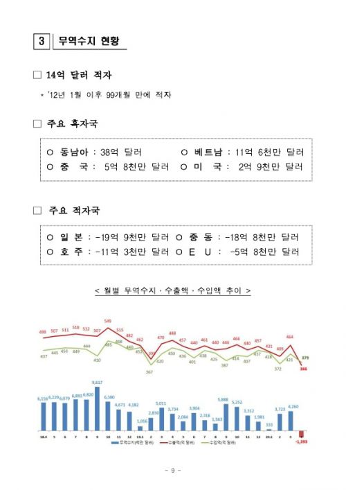 4월 수출 25.1% 감소… 99개월만에 무역수지 적자 전환