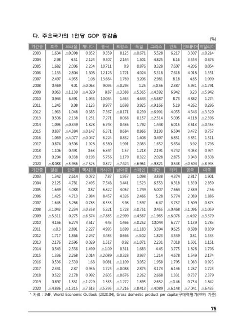 주요경제지표 - 고용,물가,국민소득,실물경제,통화,금리,재정