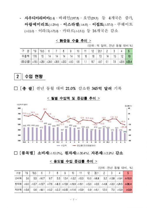 5월 수출 23.6%↓… 반도체·선박 덕에 무역수지는 흑자 전환