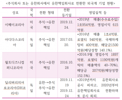 [21대 국회에 바란다] 회계부문① 외국계 기업, 외감법 허점 노려 유한책임회사로 전환 봇물