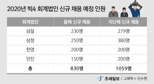 빅4 회계법인 올해 회계사 채용 21.6% 줄이는 이유는?
