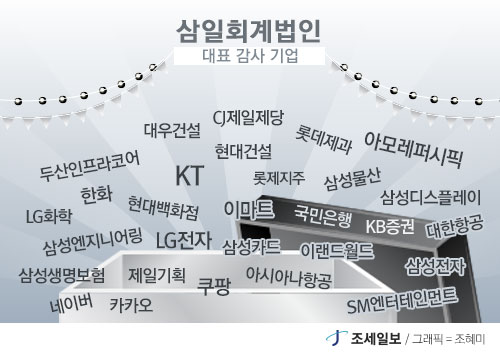[회계법인 실적분석] 7000억원 고지가 눈 앞에…진격의 삼일회계법인