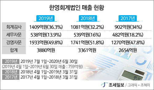 [회계법인 실적분석] 이번에도 급성장…업계 2위 넘보는 한영회계법인