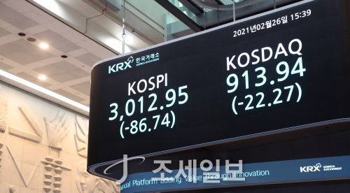 코스피, 미 국채금리 급등에 2.8%↓…외인·기관 3.8조 순매도