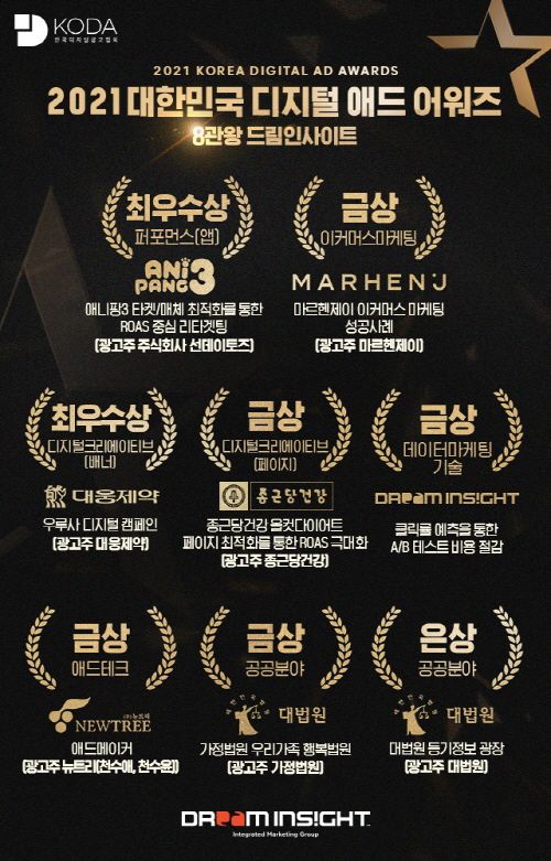 드림인사이트, 대한민국 디지털애드어워즈 8개 부문 수상