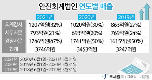 [2021년 회계법인 실적분석] 삼성전자 품은 안진회계법인, 매출 3746억원 달성