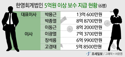 [2021년 회계법인 실적분석] 한영회계법인 매출 4000억 돌파…성장폭은 주춤