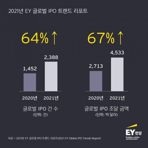 [EY 보고서] LG에너지솔루션, 카카오엔터… IPO 시장 활기, 올해도 이어질 것