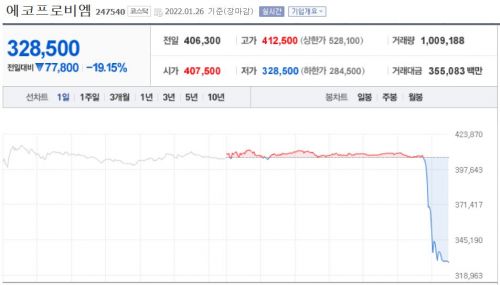 에코프로비엠, 주식 내부자 거래 의심에 주가 급락