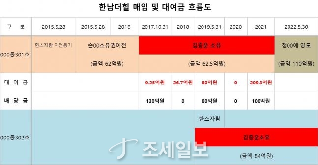 [기업탐사] 이덕아이앤씨 ④ 알레르망 대주주, 회사 대여금·배당 활용해 부동산 투기