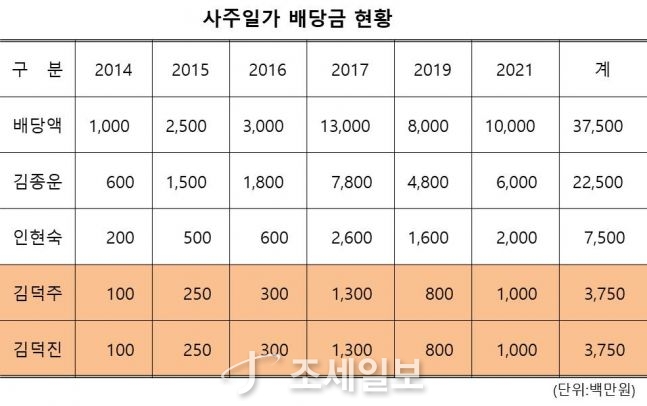 [기업탐사] 이덕아이앤씨 ⑥ 알레르망, 감자 후 증여 수법…30대 자녀들 수백억 갑부