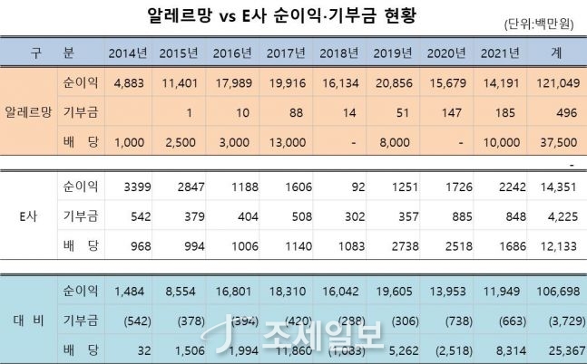 [기업탐사] 이덕아이앤씨 ⑦ 알레르망, 거액 배당잔치 벌이며 사회공헌엔 인색