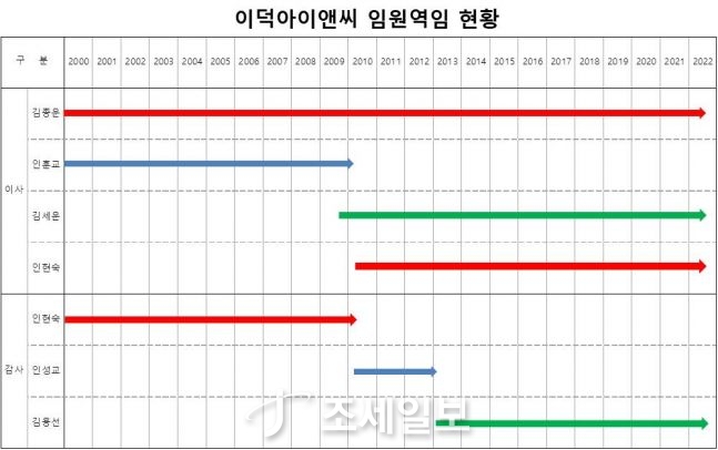 [기업탐사] 이덕아이앤씨 ⑧알레르망, ‘회사 돈이 쌈짓돈’ 족벌경영 폐해 드러나