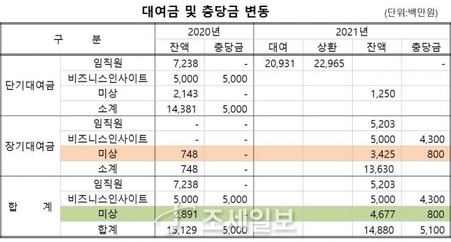 [기업탐사] 이덕아이앤씨 ⑨ 알레르망은 왜…부실기업에 거액 빌려줬나?